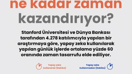 Yapay zeka ne kadar zaman kazandırıyor?