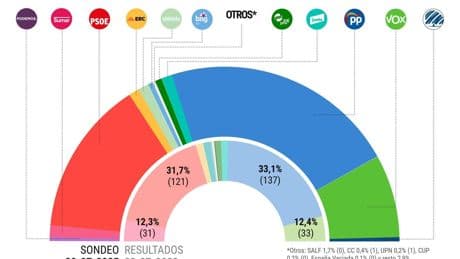 El Español publica los microdatos de la encuesta electoral de SocioMétrica: así puede consultarlos