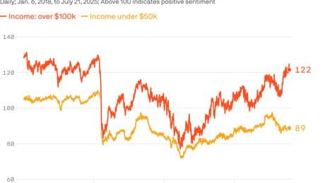 There's a growing sentiment gap between rich and poor Americans