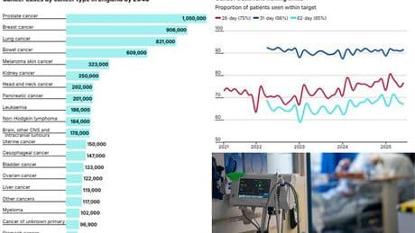 Cancer timebomb: One Briton will be diagnosed every two minutes by 2040 - regions facing the sharpest rise revealed in disturbing report