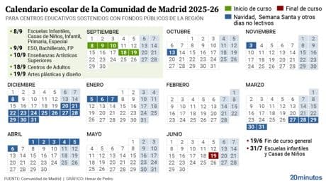 Calendario escolar de Madrid 2025 - 2026: fecha de inicio del curso, días festivos y vacaciones de Navidad