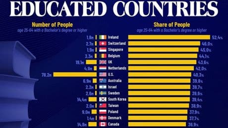 Pensábamos que en España había muchos empleados con estudios universitarios: hasta que vimos los datos de otros países