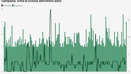 Campi Flegrei, tutte le scosse dell’ultimo anno – Le infografiche