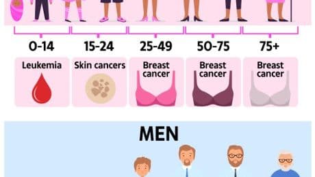 The most common cancers that strike at every age from childhood to retirement – as cases in under-50s soar