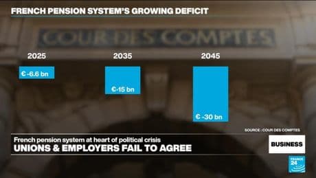 French pension reform talks fail as projections show deficit to keep growing