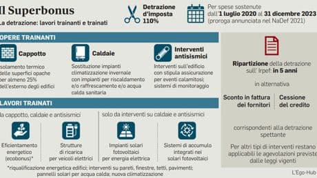 Superbonus agli sgoccioli, ecco come spalmare in 10 anni i rimborsi di quello del 2023