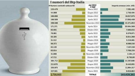 Btp, assegnati 3 miliardi: rendimenti in aumento