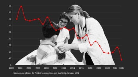 El descalabro de la Pediatría en España: por qué sólo ocho de los 500 mejores médicos del MIR eligen ya la especialidad
