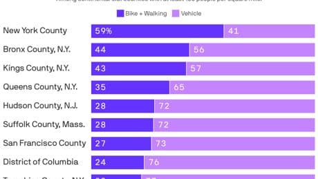 Where Americans walk and bike most often