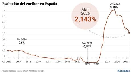 La hipoteca fija todavía es más rentable pese a la mayor caída del euríbor desde finales de 2009