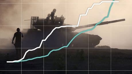 Militärhilfen für die Ukraine: Europa hat die USA inzwischen überholt