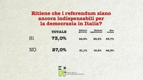 Sondaggi, Izi: «La maggioranza degli elettori vuole abbassare il quorum del referendum al 40%»