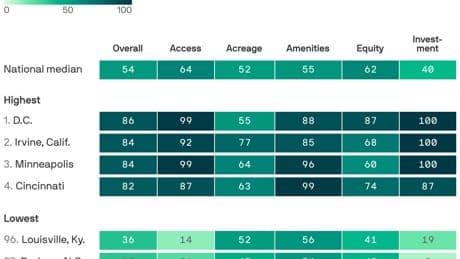 These cities have America's best parks
