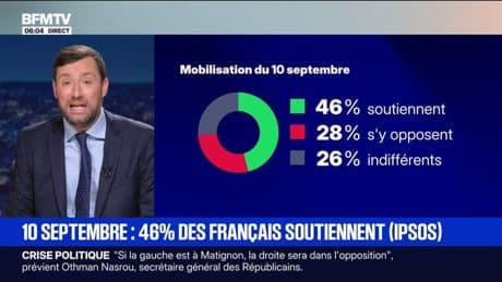 Mobilisation du 10-Septembre: 46% des Français soutiennent le mouvement, selon un sondage