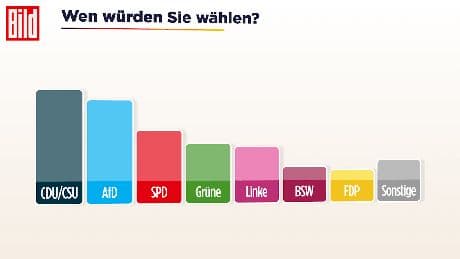 Sonntagsfrage - Zwei Parteien verlieren
