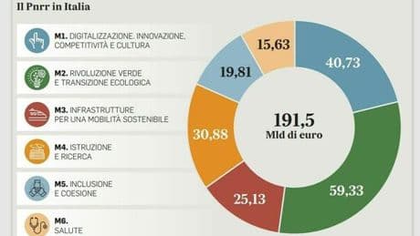 Pnrr, nel 2024 centrati tutti i target, ma la spesa rimane ferma al 33%