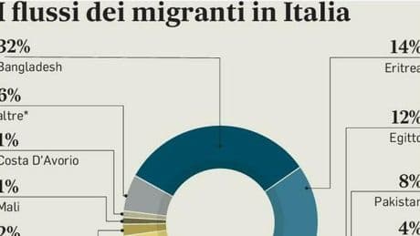 Migranti, il nuovo patto attivo tra meno di un anno. Risoluzione su regole vecchie