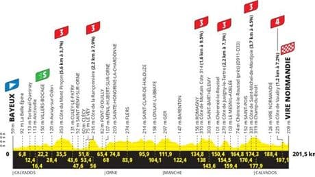 Tour de France 2025 : le parcours de la sixième étape