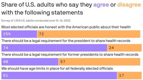 Axios-Ipsos poll: Americans want to force presidents to share health records