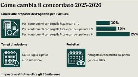 Partite Iva, tetto alle tasse. Patto fiscale leggero per ristoratori, commercianti e professioni