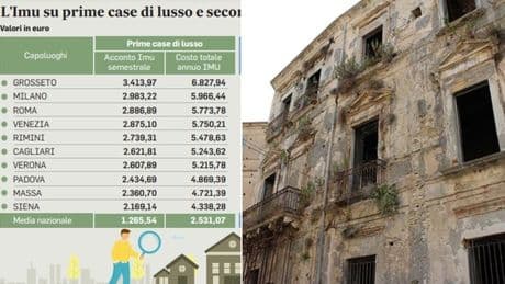 Imu, per non pagare la tassa c'è chi butta giù il tetto. E i ruderi aumentano: in 14 anni da 278mila a 629mila