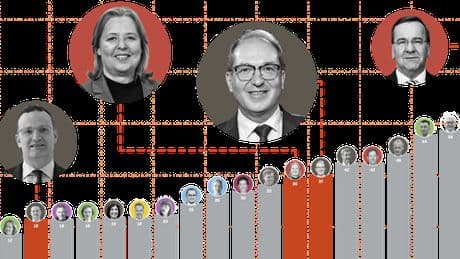 Umfragen: Jens Spahn im Tal - Zuspruch für Alexander Dobrindt