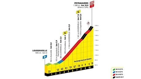 Etapa 13 del Tour de Francia, en directo: clasificación, resultados y narración, en vivo online