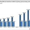 Special needs crisis: Transporting SEN children to school is costing £1.5bn a YEAR as numbers with EHCP entitlements soar