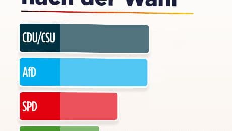 Aktuelle Umfrage - Eine Partei legt zu ...