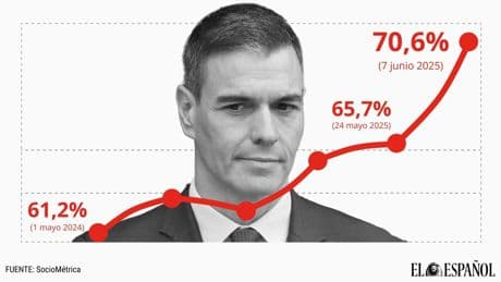 La demanda de elecciones "cuanto antes" se dispara al 70,6% tras subir cinco puntos en sólo dos semanas