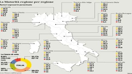 Voti maturità, dove sono più alti? In Calabria il doppio delle lodi rispetto alla media, poi la Sicilia. Lombardia penultima. La classifica delle regioni