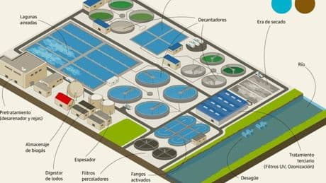 Cómo se limpian las aguas residuales que van a nuestros ríos