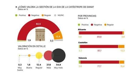 Cuatro de cada cinco ciudadanos suspenden a la Generalitat Valenciana por la gestión de la dana