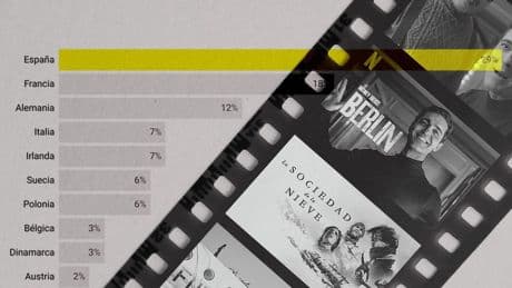 El cine y las series españolas arrasan en Europa y derriban los prejuicios de sus detractores