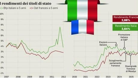 Conti, debito e stabilità. Gli investitori puntano sulla crescita del Paese