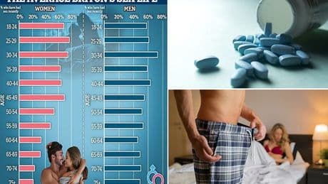 Two thirds of men under 40 now struggle with erectile dysfunction, alarming new research reveals