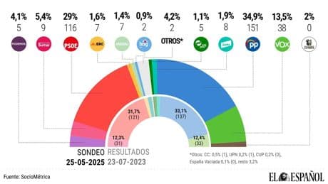 El PP sigue abriendo mes a mes su brecha con el PSOE: llega a 151 escaños frente a los 146 de los seis partidos de izquierdas
