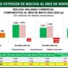 En cinco meses, el déficit comercial del país alcanza a $us 578 MM