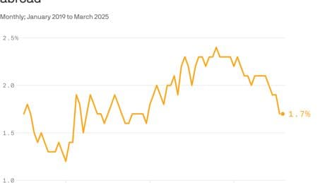 Fewer people want to work in the U.S.