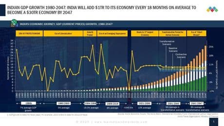 India’s Economic Juggernaut On Way To Becoming The 3rd Largest Economy