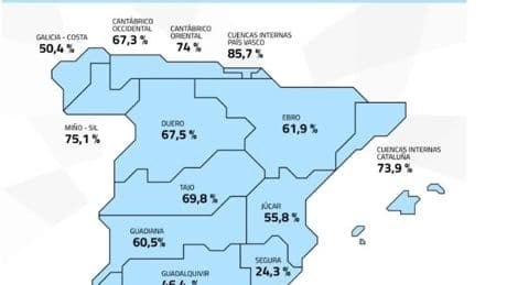 Los embalses almacenan 34.060 hm3 y están al 60,8% de su capacidad, 8,5 puntos por encima del año pasado