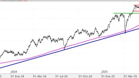 Soportes y resistencias del Ibex 35