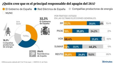 Más del 60% de los españoles culpa al Gobierno y Red Eléctrica del apagón frente al 18% que apunta a las energéticas
