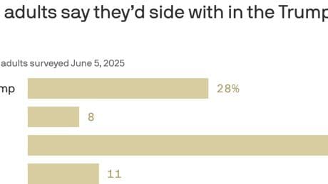 Most Republicans side with Trump over Musk: Poll
