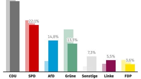 Kommunalwahlen in NRW: Neueste Hochrechnungen: CDU vorn, Grüne stürzen ab, AfD legt zu, Linke ebenfalls
