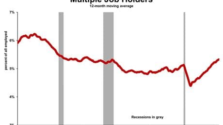 Why 5.3% Of Workers Now Hold Multiple Jobs: The Full Story