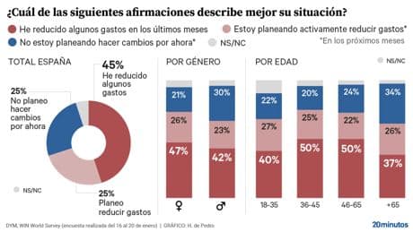 Siete de cada diez españoles han reducido sus gastos o planean hacerlo por el aumento del coste de la vida