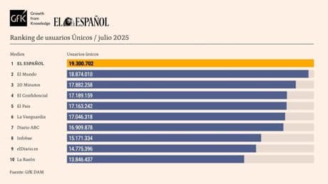 El Español culmina en julio dos años de liderazgo: 24 meses consecutivos como el medio más leído según GFK