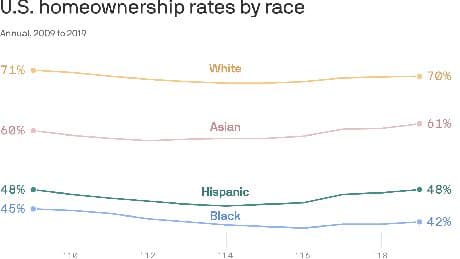 The stark racial gap in homeownership