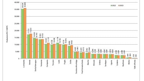 Nel report Ispra 2025 solo piccole quantità di rifiuti con amianto in Campania: impossibile!